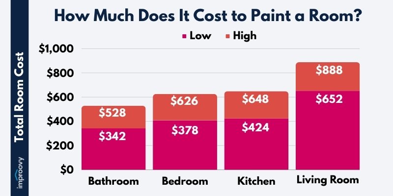How Much Does It Cost To Paint A 12X12 Room
